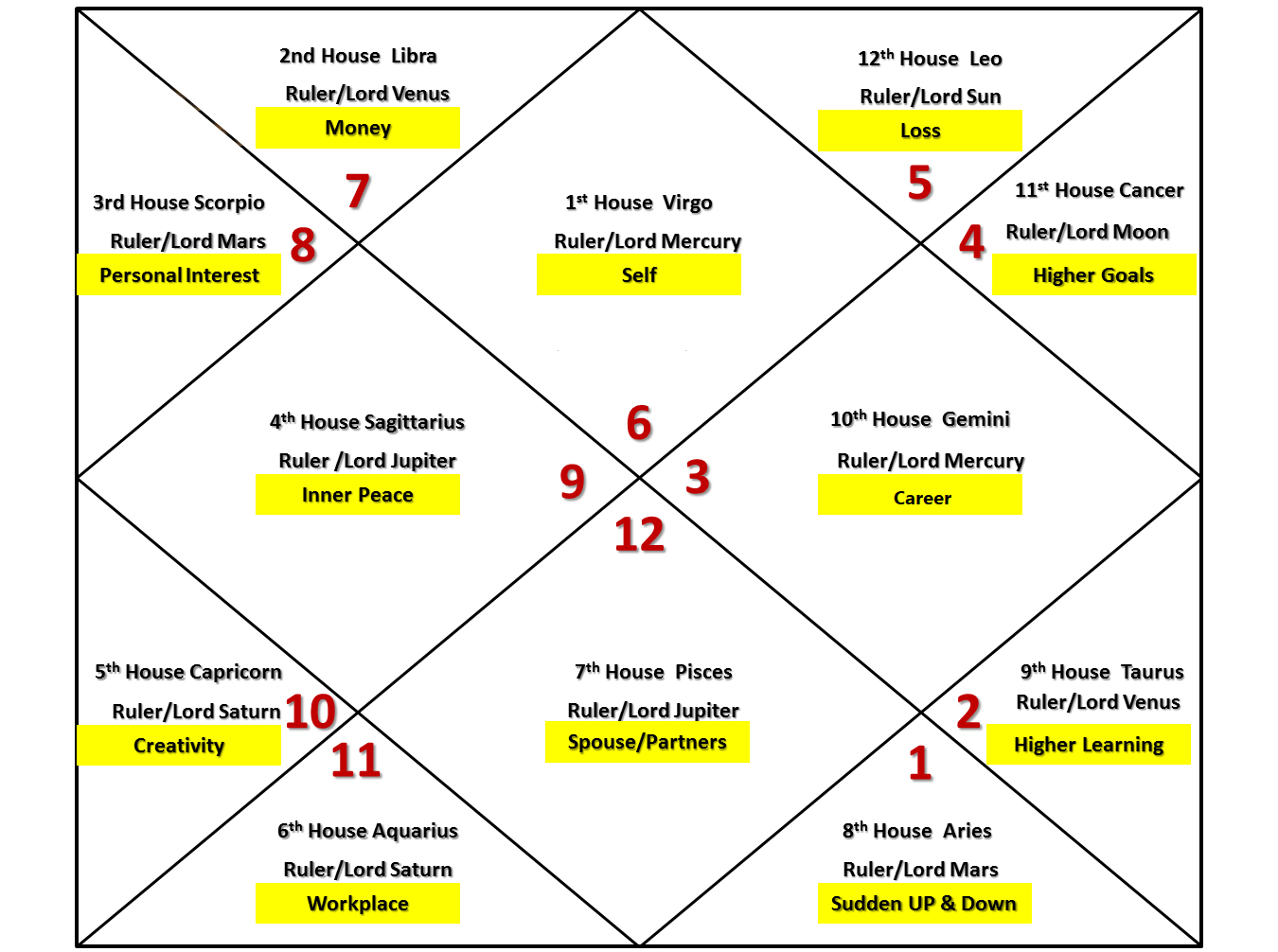 Ketu in 2nd House
